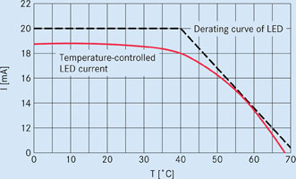 Figure 3. Temperature monitoring and derating with PTC thermistors